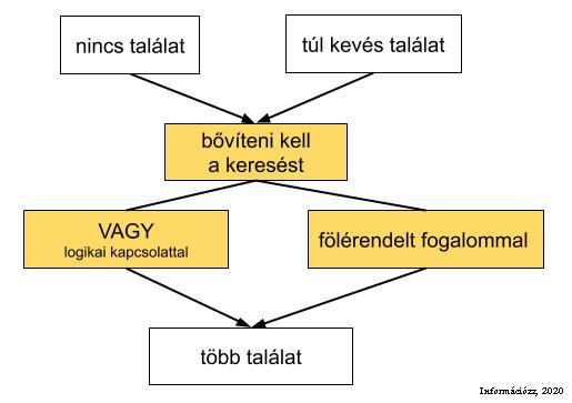 lehetőségünk van a növelésére. VAGY logikai kapcsolat 134.