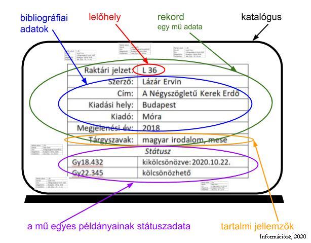 141. ábra: Egy könyvtári elektronikus katalógus rekordjának főbb elemei Hogyan használjam a könyvtári katalógust? Hogyan kereshetek benne?
