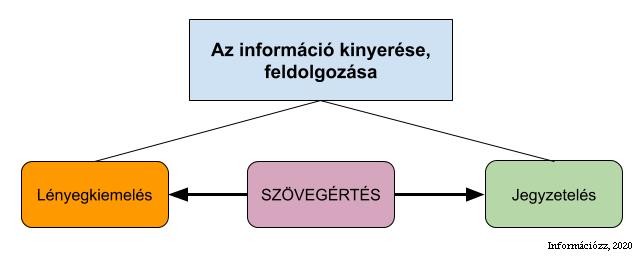 159. ábra: Az információ kinyerésének feltétele és tevékenységei A kézikönyv itt következő alfejezetei ebben segítenek. 1.1. Szövegértés - Hogyan érthetem meg jobban a szövegeket?