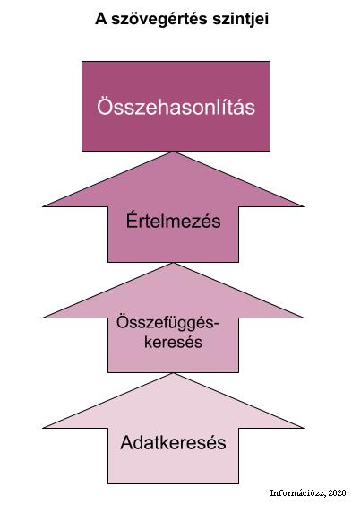 - hogyan tudsz az információval bánni (ezt nagyban fejleszti az információs műveltséged és a könyvtárhasználati tudásod is), - milyen a feladathoz való hozzáállásod. B) Az információ jellemzői, pl.