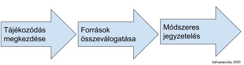 1.5.2. Mikor jegyzeteljek? 1.5.2.1. Melyik fázisban? A keresés során összeválogatott forrásokból következő lépésként ki kell gyűjtened a munkád szempontjából lényeges információkat.