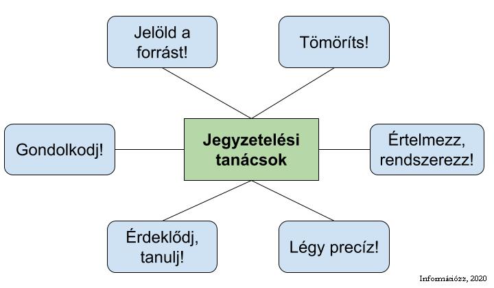 mondanivaló ugyanaz maradjon, - egyértelműség értsd meg, amit leírtál akkor is, amikor visszaolvasod! 1.5.5. Jegyzetelési tanácsok 165. ábra: Jegyzetelési tanácsok - Jelöld a forrást!