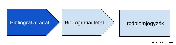 utána kell nézned a forrásokban, s ha felhasználod ezeket az információkat, akkor hivatkoznod kell rájuk. 3.5. Hogyan/hol kell hivatkozni?
