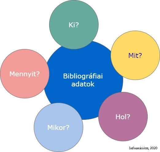 Ezek a mű pontos azonosítását és visszakereshetőségét biztosítják. Ezek alapján találhatjuk meg a művet például egy katalógusban, ha mi is meg akarjuk nézni.
