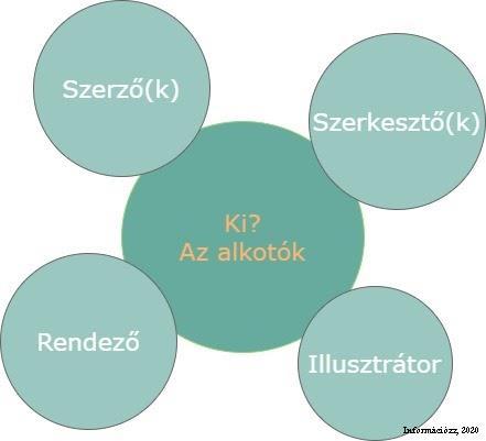 3.6.3. A főbb bibliográfiai adatok (fogalmak) 3.6.3.1. Ki? - Az alkotók 175.