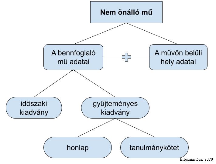 178. ábra: A nem önálló művek és bibliográfiai adataik Ha valaminek a része az adott mű, vagyis nem önállóan jelenik meg, akkor a - bennfoglaló mű adatai: - időszaki kiadványban megjelent mű esetén: