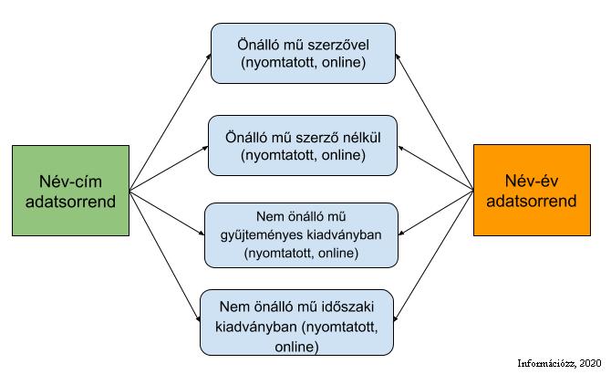 A bibliográfiai tétel az egyes stílusokban az első két adata után sem egységesen folytatódik. A sablont nézd meg alaposan! 3.