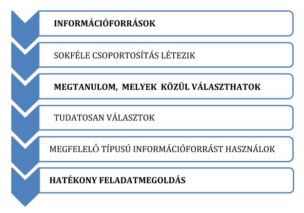 21. ábra: A forrástól a hatékony feladatmegoldásig vezető út Ez a fejezet abban segít, hogy a kérdésemre a legjobb információforrást tudjam kiválasztani.