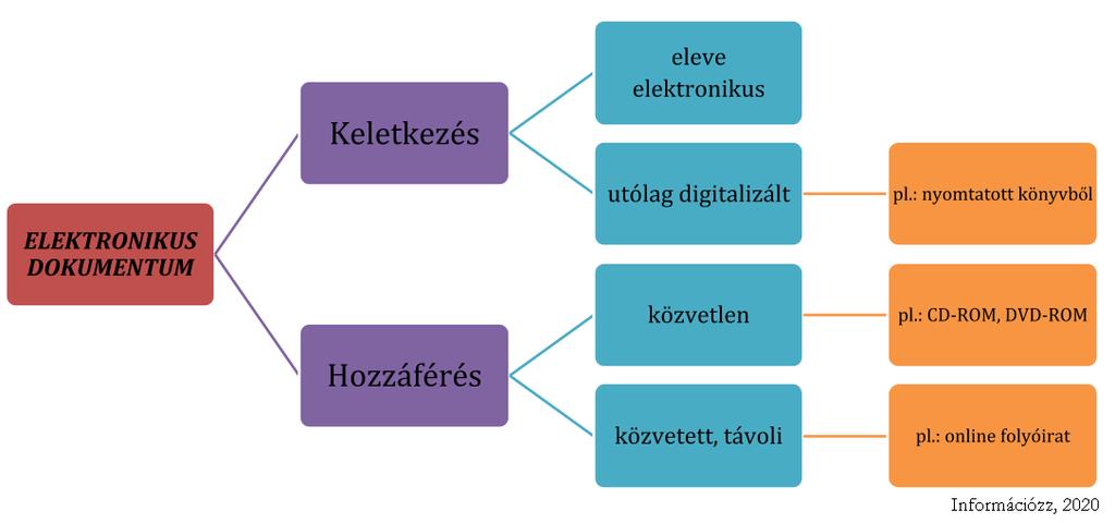 Az elektronikus dokumentum kifejezést használják a hordozóra (pl. CD-ROM) és a tartalomra (pl.: online lexikon) is. A meghatározás problémái a dokumentum szó sokféle jelentéséből erednek.
