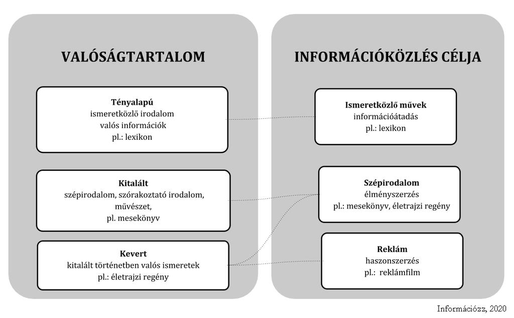 45. ábra: Az információforrások valóságtartalma és közlési céljai szerinti csoportjai A valóságtartalom szerinti megközelítés fontos szempont, amikor információt keresek.