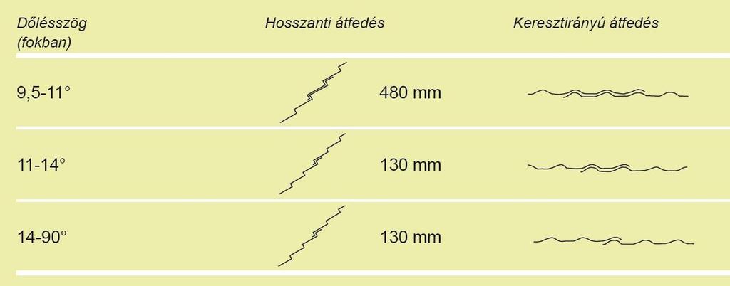 Cserepeslemez szerelési útmutató Játszi könnyedséggel 1. Alkalmazás, megrendelés, gyártás, szállítás Az anyagkalkuláció a megrendelő által átadott dokumentáció alapján történik.