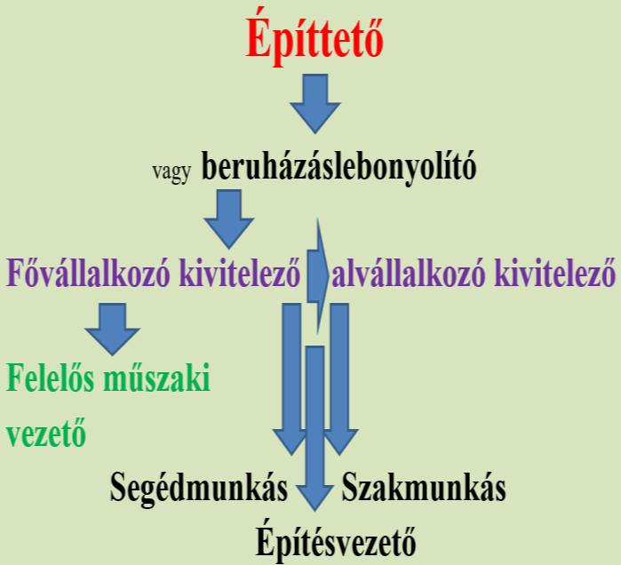 Építtető vagy beruházáslebonyolító Tervező Tervezői művezető Szakági tervező Szakértő Energetikai tanúsító Az építésügyi hatósági engedélyhez vagy az egyszerű bejelentéshez nem kötött építmény,