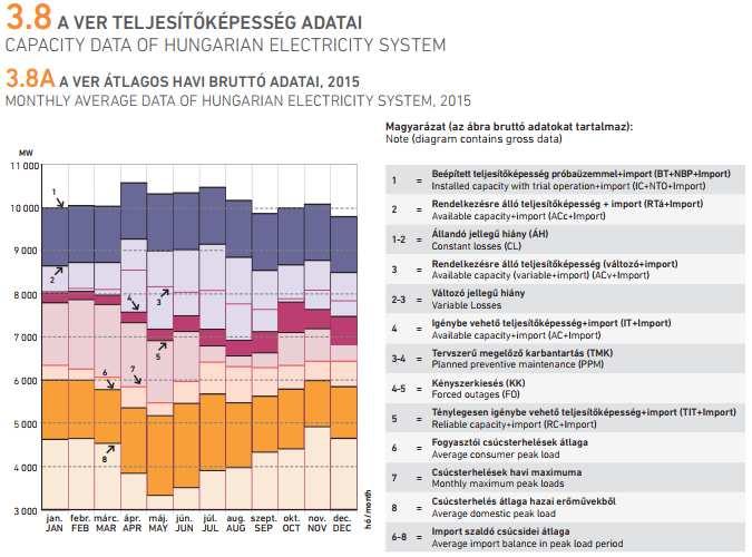 A villamosenergia-rendszer teljesítőképessége 2015-ben Tartalékok A nagy, összekapcsolt hálózatokban résztvevő társaságok közös érdek alapján határozzák meg a minimális tartalékokat.