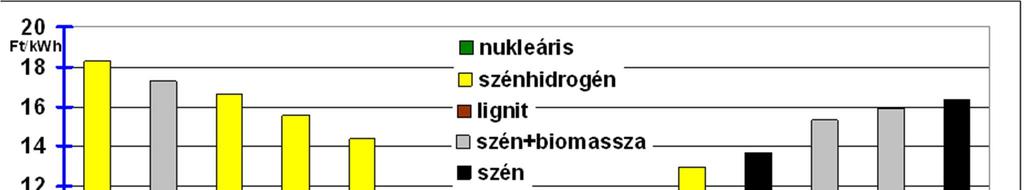 Villamosenergiafejlesztés költsége Az erőművek költségei Üzemeltetési költség Beruházási költség Változó költség Állandó költség Állandó beruházási költség A villamosenergia-termelés költségnemei