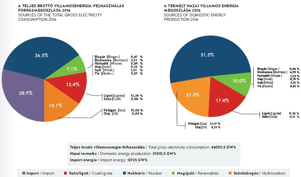 A magyar villamosenergia-rendszer A magyar villamosenergia-rendszer Dr. Aszódi Attila, BME NTI A Magyar VER 2016.