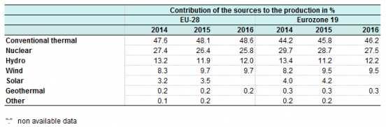 villamosenergia termelésben Eurostat 2016 A Magyar VER