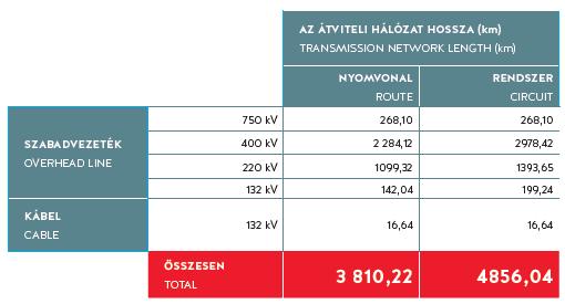Villamos energia szállítása különböző feszültségszinteken.
