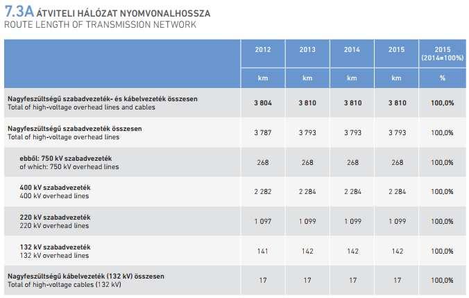 Többszintű rendszer: országos szinten a MAVIR koordinálja területi áramszolgáltatóknál: KDSZ (körzeti diszpécser szolgálatok)