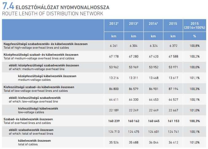 évi statisztikai adatai, MAVIR Dr. Aszódi Attila, BME NTI 21 Dr.
