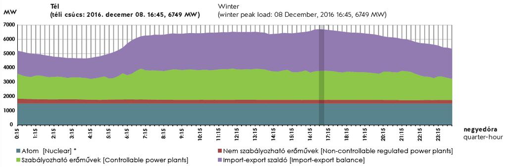 Aszódi Attila, BME NTI 26 Villamosenergia-igények Teljesítmény-tartamdiagramok (röviden tartamdiagramok): a terhelés alakulása az időtartam (τ) függvényében 6000 4000 2000 0 6 12 18 24 0 6 12 18 24