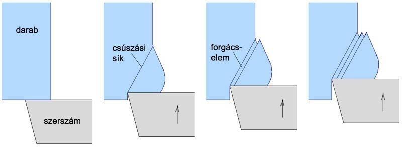 1.3.3. ábra. A forgácsleválasztás folyamata10 Az 1.3.3. ábra a forgácsképződési folyamatot szemlélteti.