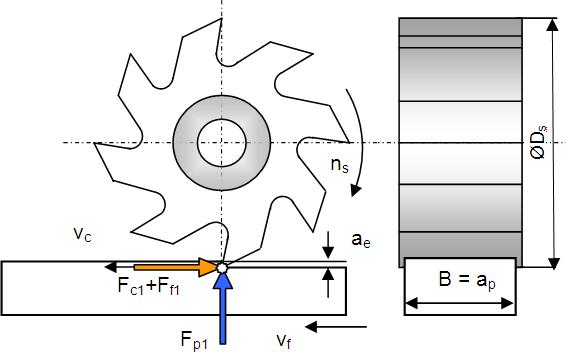 Szerszáma a szabályos élgeometriával rendelkező többélú maró a technológia változataiból adódóan igen sokféle kialakítású lehet.