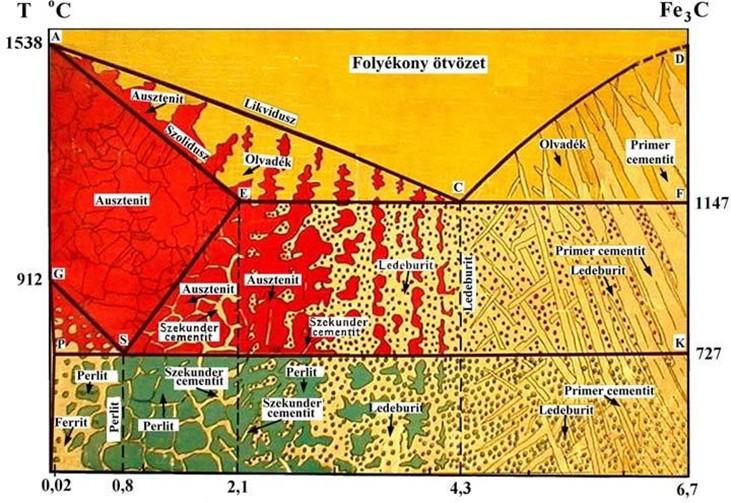 1.1.1. ábra Szövetelemek előfordulási tartomány Az állapotábra tulajdonképpen egy ikerdiagram, mely tartalmazza a vas vaskarbid (Fe Fe3C: folytonos vonal) és a vas grafit (Fe C: szaggatott vonal)