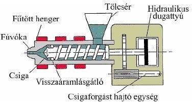 2.3.1 4. ábra A fröccsegység felépítése63 Az alapanyagot a tölcséren keresztül juttatjuk a fröccsegységbe, ahol a csiga behúzó zónájába kerül.