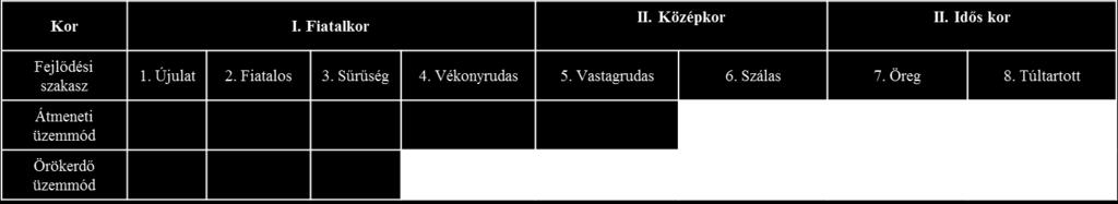 fafajok aránya az 5%-ot meghaladja, vagy c) felnyíló erdő és talajvédelmi erdő kivételével az erdőrészlet teljes területén a felső koronaszint záródása nem éri el a 60 %-ot, vagy