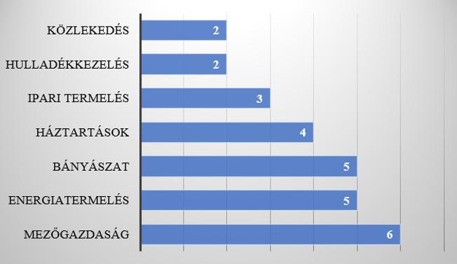 Tanító szakos hallgatók véleménye a magyarországi környezeti problémákról 121 1. ábra Véleménye szerint Magyarországon mi okozza a legtöbb környezeti problémát?