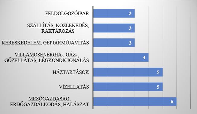 122 Kulman Katalin 2. ábra Véleménye szerint Magyarországon milyen tevékenységből származik a levegőbe kerülő szén-dioxid döntő része?