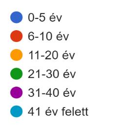 30,66%-ban (88 fő); a szakgimnáziumi tanárok 14,28%-ban (41 fő); a szakközépiskolákban oktatók 7,3%-ban (21 fő); alapfokú művészetoktatási intézményben órát adók pedig 2,4%-ban (7 fő) voltak jelen.