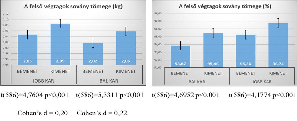 Az ELTE TÓK hallgatóinak testi-egészségi
