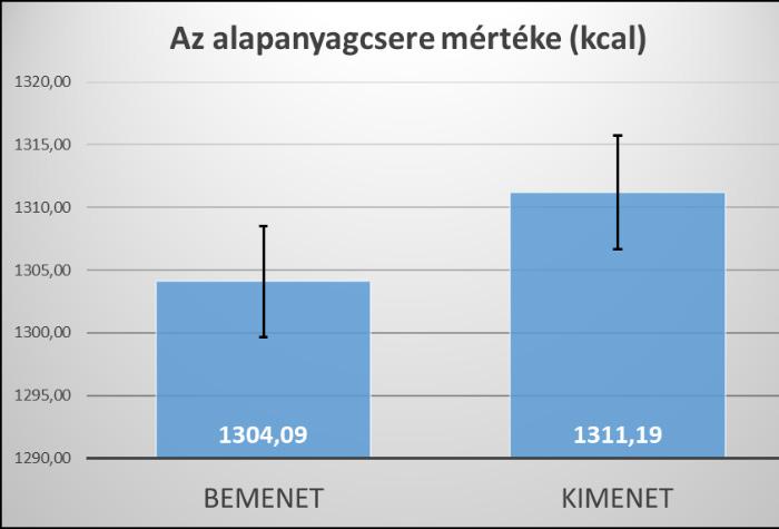 érintett hallgatók esetében az egész szervezet egészségi állapotának romlását jelenti. (8. ábra) t(586)=-2,7180 p<0,001 8.