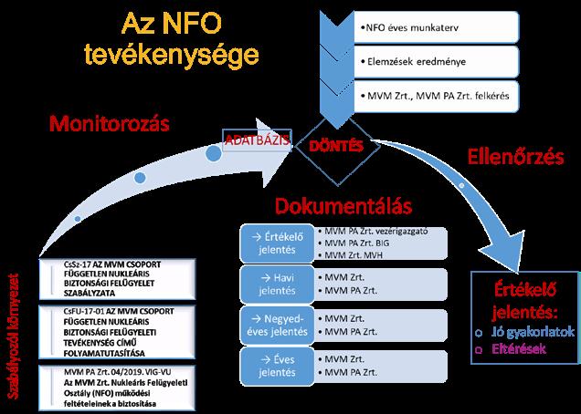 vel kapcsolatos kötelezettségeit. A működés sematikus bemutatása a 27. ábrán látható. Nemzetközi kapcsolatok Az MVM Zrt. 2015. óta 3.