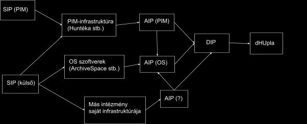 A dhupla hatásköre A készülő platform célja kettős: egyfelől szükséges a PIM meglévő és jövőbeli born digital anyagainak a kezelése, másfelől ajánlást dolgoz ki a magyar GLAM-szektor számára bizonyos