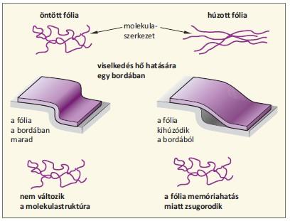 60. ábra 1. ábra: Öntött és húzott fóliák 61. ábra 2.