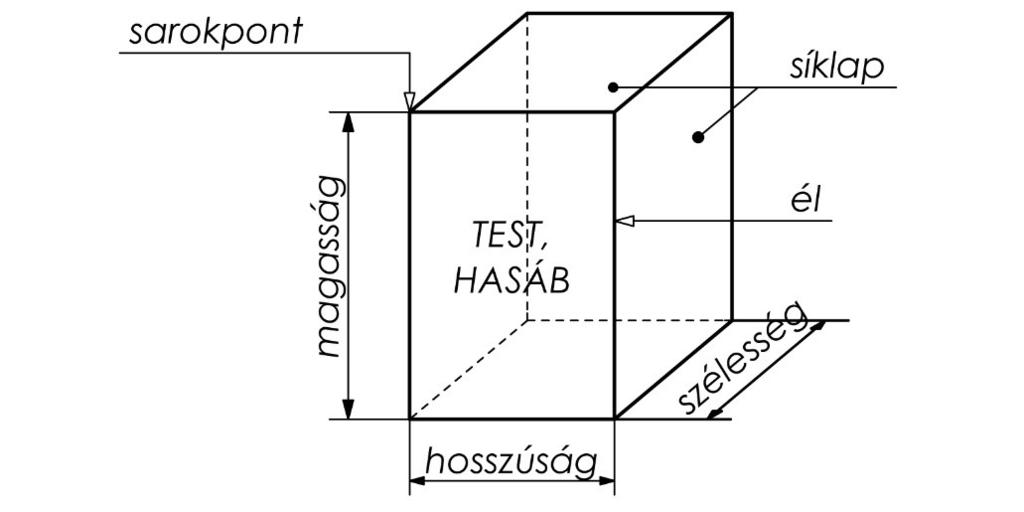 74. ábra Testek nevezetes elemei Test: a térnek minden oldalról lapokkal határolt része. Mértani test: Méretekkel jellemezhető alak. Felület: a testeket határoló lapok összessége.