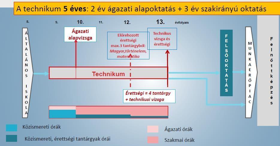 Alkalmazott számítástechnikából ismerjék és gyakorolják az elektronikus kereskedelem és az információgyűjtés, a piackutatás formáit, ismerjék és tudják kezelni a különféle könyvelési, számviteli, és
