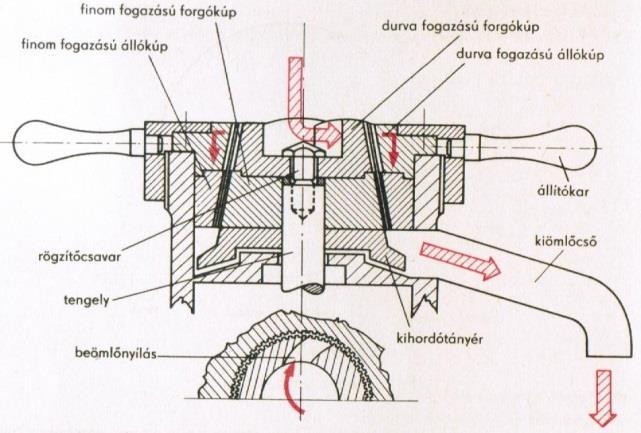 tárcsás, vagy fűrészfogas. Az aprítottsági fok szabályozható.