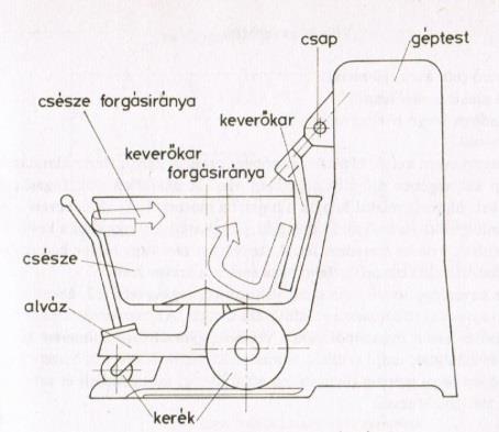 keverő Csavarkeverő 94. ábra Vályús keverő (Berszán Gábor, Húsipari gépek, Mezőgazdasági kiadó 1987) 95. ábra Csészés keverő (Berszán Gábor, Húsipari gépek II.