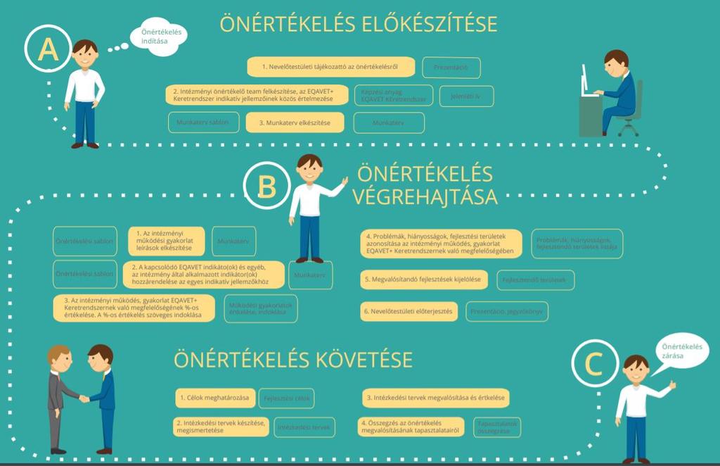 IV. 2. Az alprojekt iskolai megvalósítása és annak tapasztalatai Az önértékelés lebonyolításához szükséges lépések sora rendelkezésre állt (4.