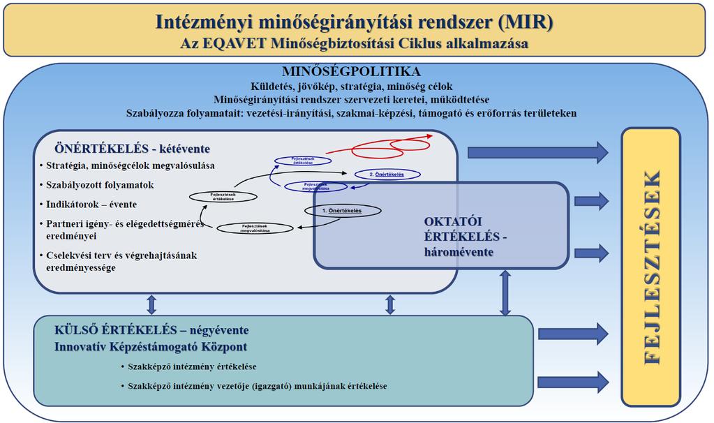 5. ábra A minőségirányítás rendszerének bemutatása (Módszertani javaslat a szakképzésben dolgozó oktatók teljesítményértékeléséhez Szakképző Intézmény vezetői számára, old.: 2.
