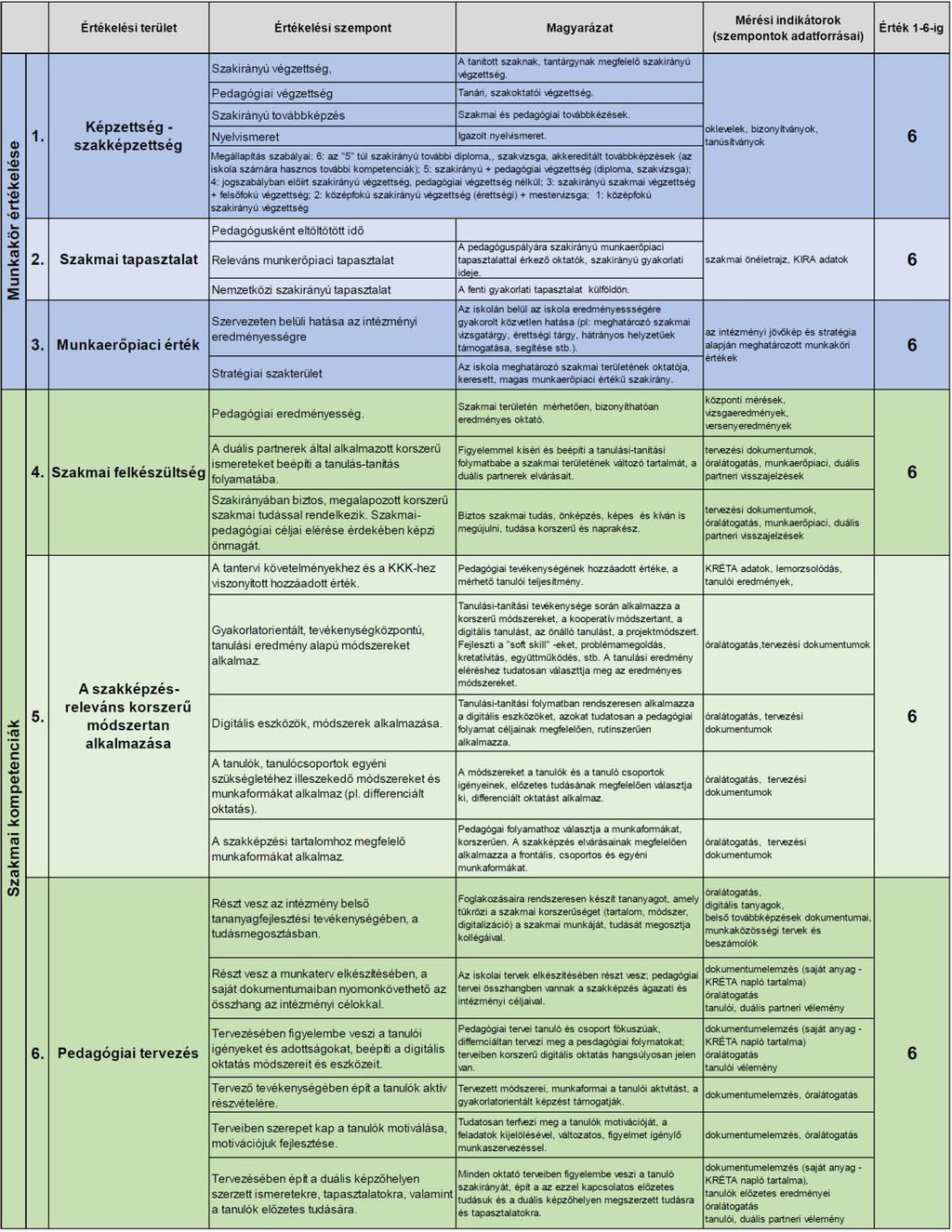 2. melléklet Az oktatói értékelési rendszer terület és szempontrendszere (Módszertani javaslat a