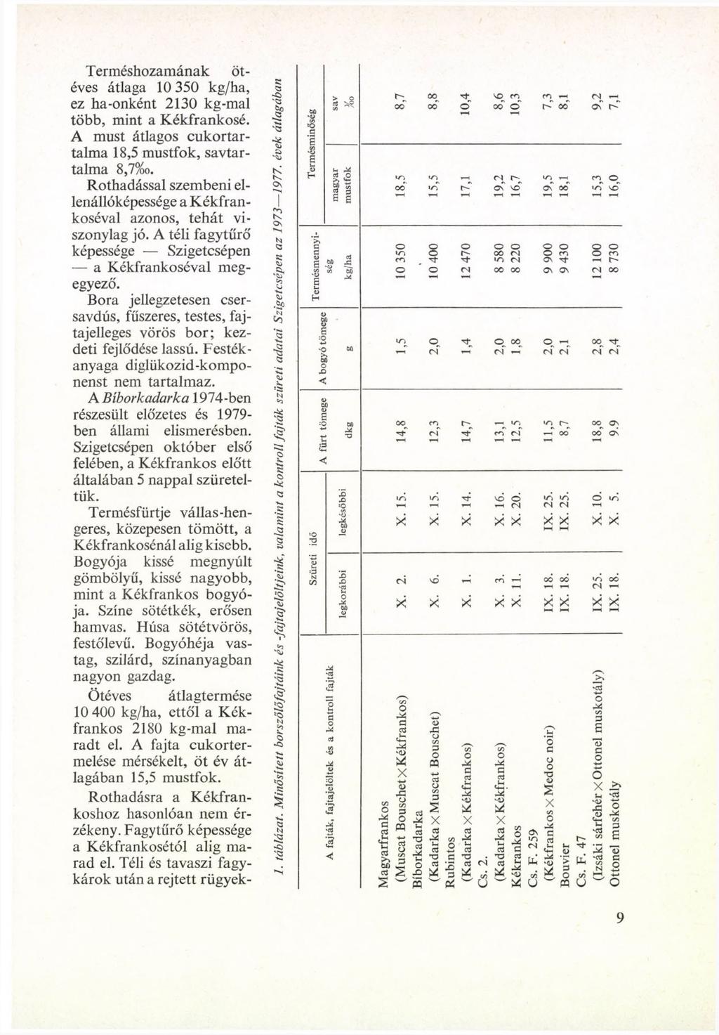 Terméshzamának ötéves átlaa 10 350 k/ha, ez ha-ónként 2130 k-mal több, mint a Kékfranksé. A must átlas cukrtartalma 18,5 mustfk, savtartalma 8,7%.