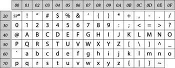 Bevezetés ASCII kifejezés szerepel, akkor az az alább felsorolt 0x20 0x7E közötti kódtartományra (hex számjegyekre) utal, és nem igényel vezérlőkaraktereket. * Szóköz karakter.