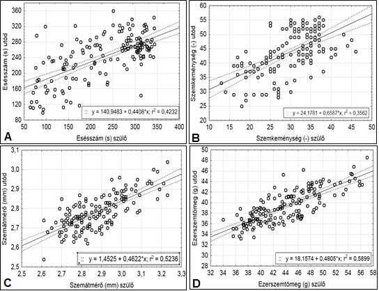 LANGÓ B. ÁCS E. TÖMÖSKÖZI S. BÓNA L. SZÜLŐ-UTÓD REGRESSZIÓ Az esésszám, a szemkeménység, a szemátmérő és az ezerszemtömeg esetén találtuk a legerősebb regressziós összefüggéseket (2.