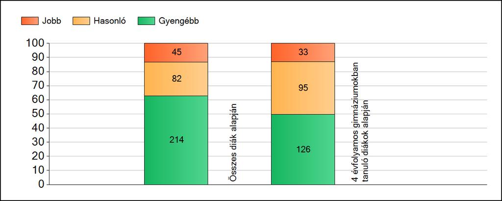 1a Átlageredmények A fenntartók átlageredményeinek összehasonlítása Matematika Az Önökhöz képest szignifikánsan jobban, hasonlóan, illetve gyengébben teljesítő fenntartók száma és aránya (%)