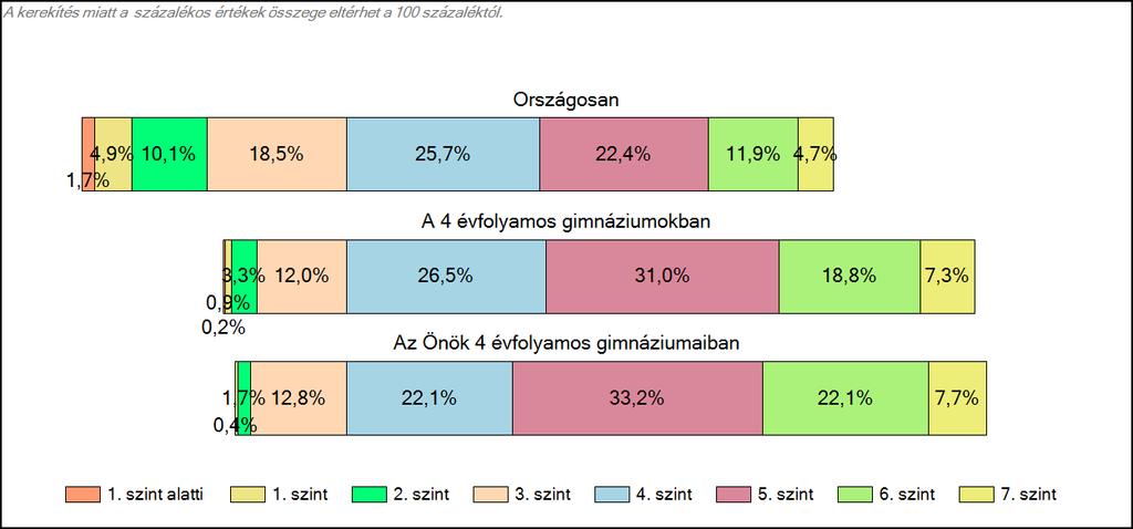 4 évfolyamos gimnáziumaiban Matematika A tanulók