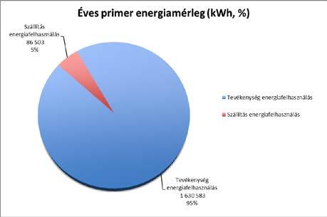 Az energiafelhasználás az adott évre vonatkozóan a következő energiahordozókból tevődik össze. 4.1.